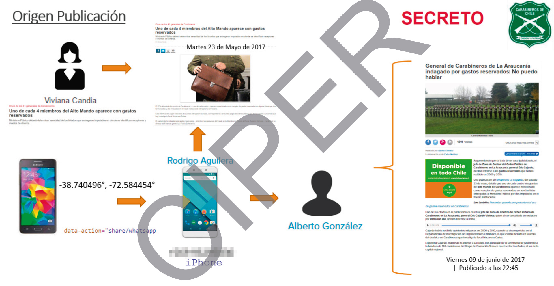 Infografía elaborada por Carabineros donde se sitúa al periodista Rodrigo Aguilera al centro de informaciones aparecidas en La Segunda y Radio Biobio