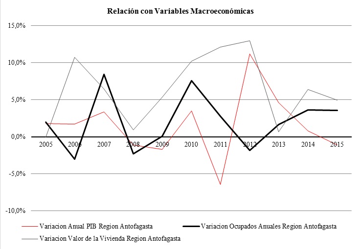 Grafico 2: Variación anual de los precios de la vivienda en Antofagasta, del PIB Regional y de los empleos en la región. Fuente: Elaboración propia con datos del INE.