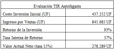 Tabla 2: Evaluación de ganancias por inversión de proyectos inmobiliarios en Antofagasta. Fuente: Elaboración propia en base a datos de portalinmobiliario.cl, Servicio de Evaluación Ambiental, entrevistas personales.