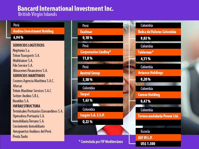 Esta infografía muestra compañías en las que Bancard International Investment  -y en menor medida el FIP Mediterráneo- tiene o ha tenido participación.